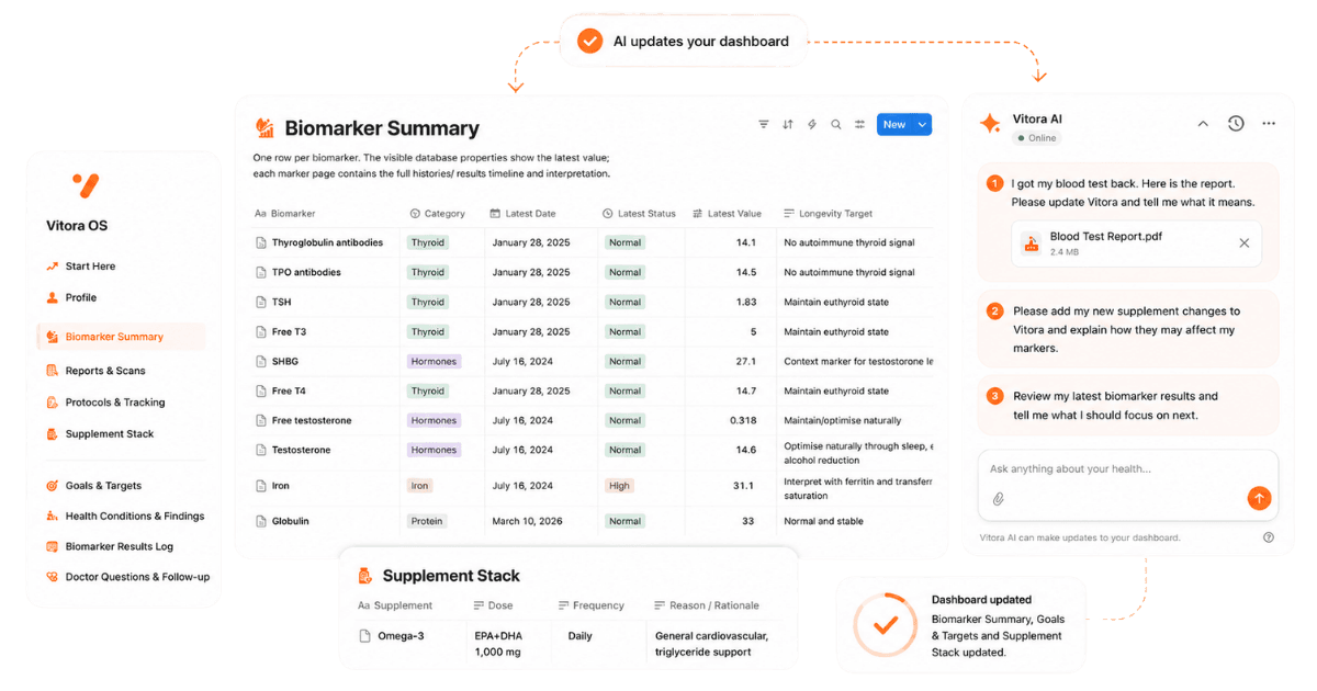 Vitora OS biomarker dashboard beside an AI assistant updating health data